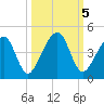 Palm Valley tide chart for Saturday, October 5, 2024