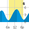 Palm Valley tide chart for Sunday, October 6, 2024