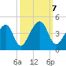 Palm Valley tide chart for Monday, October 7, 2024