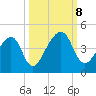 Palm Valley tide chart for Tuesday, October 8, 2024