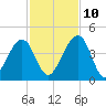 Palm Valley tide chart for Sunday, November 10, 2024