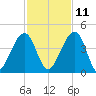 Palm Valley tide chart for Monday, November 11, 2024