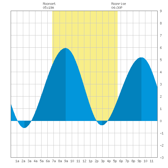 Palm Valley tide chart for Thursday, November 14, 2024