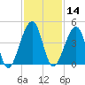 Palm Valley tide chart for Thursday, November 14, 2024