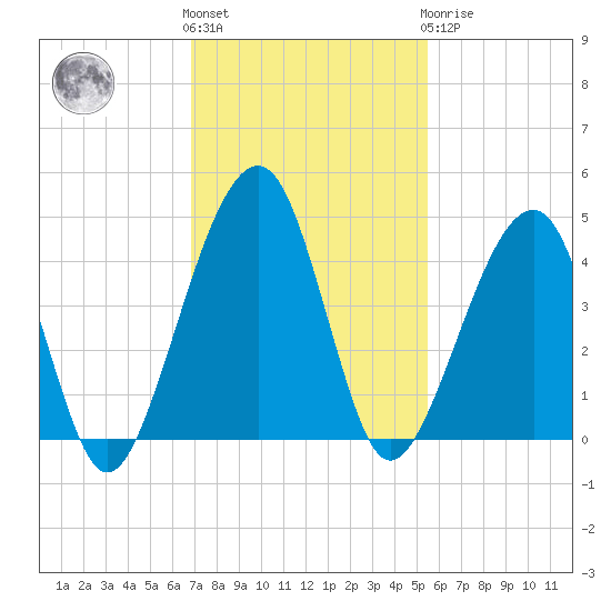 Palm Valley tide chart for Friday, November 15, 2024