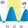 Palm Valley tide chart for Friday, November 15, 2024