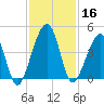 Palm Valley tide chart for Saturday, November 16, 2024