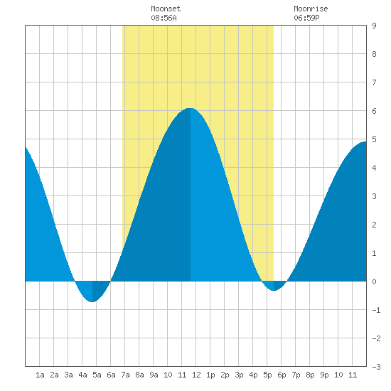 Palm Valley tide chart for Sunday, November 17, 2024