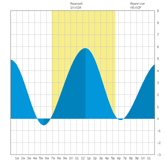 Palm Valley tide chart for Monday, November 18, 2024