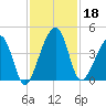 Palm Valley tide chart for Monday, November 18, 2024