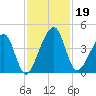 Palm Valley tide chart for Tuesday, November 19, 2024