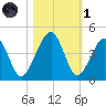 Palm Valley tide chart for Friday, November 1, 2024