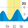 Palm Valley tide chart for Thursday, November 21, 2024