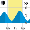 Palm Valley tide chart for Friday, November 22, 2024