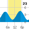 Palm Valley tide chart for Saturday, November 23, 2024