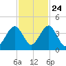 Palm Valley tide chart for Sunday, November 24, 2024