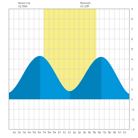 Palm Valley tide chart for Monday, November 25, 2024