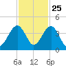 Palm Valley tide chart for Monday, November 25, 2024