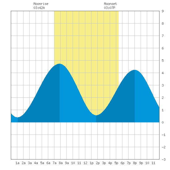 Palm Valley tide chart for Wednesday, November 27, 2024