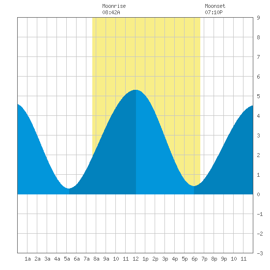 Palm Valley tide chart for Saturday, November 2, 2024