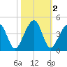 Palm Valley tide chart for Saturday, November 2, 2024