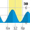 Palm Valley tide chart for Saturday, November 30, 2024