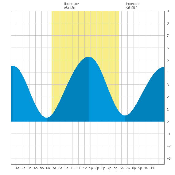 Palm Valley tide chart for Sunday, November 3, 2024