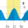 Palm Valley tide chart for Sunday, November 3, 2024
