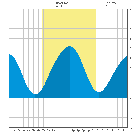 Palm Valley tide chart for Monday, November 4, 2024