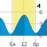 Palm Valley tide chart for Monday, November 4, 2024