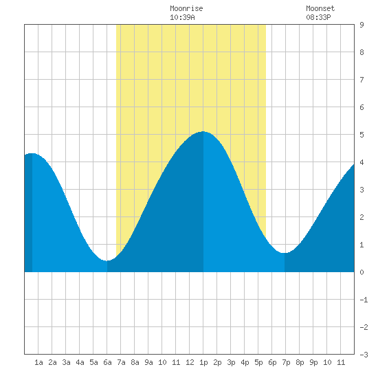 Palm Valley tide chart for Tuesday, November 5, 2024