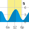 Palm Valley tide chart for Tuesday, November 5, 2024