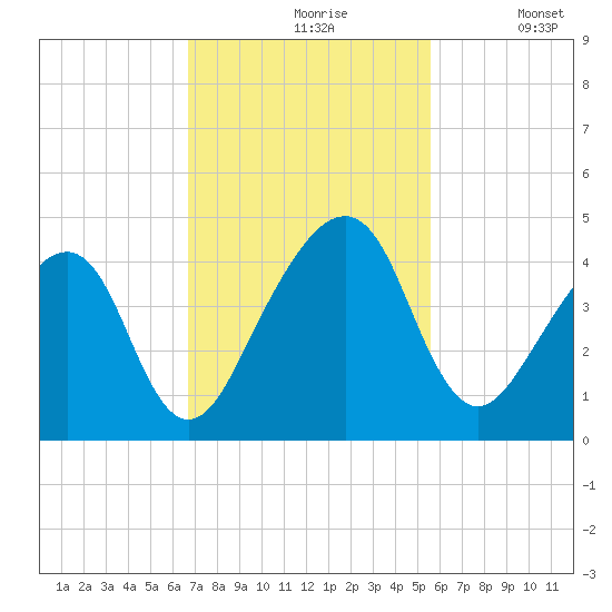 Palm Valley tide chart for Wednesday, November 6, 2024