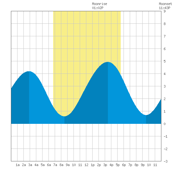 Palm Valley tide chart for Friday, November 8, 2024