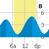 Palm Valley tide chart for Friday, November 8, 2024