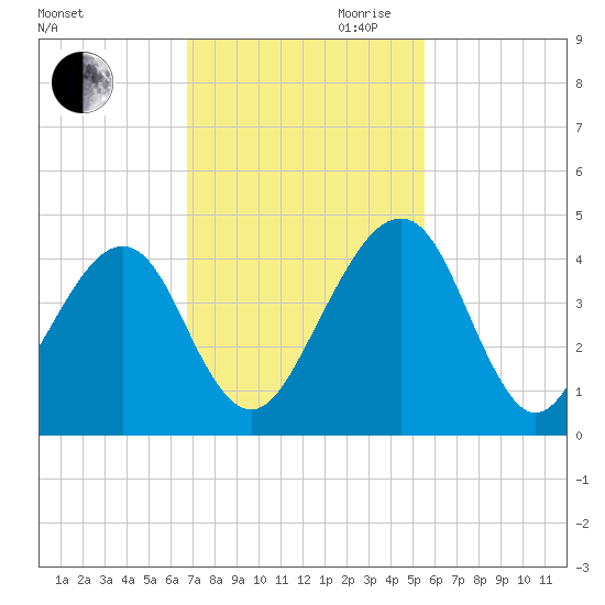 Palm Valley tide chart for Saturday, November 9, 2024