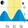 Palm Valley tide chart for Saturday, November 9, 2024