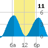 Palm Valley tide chart for Wednesday, December 11, 2024