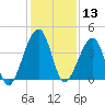 Palm Valley tide chart for Friday, December 13, 2024
