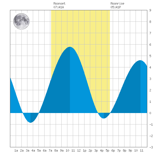 Palm Valley tide chart for Sunday, December 15, 2024