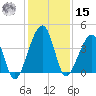 Palm Valley tide chart for Sunday, December 15, 2024