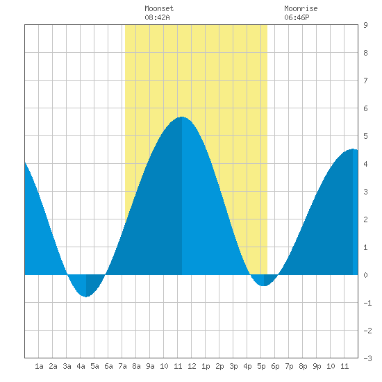 Palm Valley tide chart for Monday, December 16, 2024