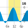 Palm Valley tide chart for Monday, December 16, 2024