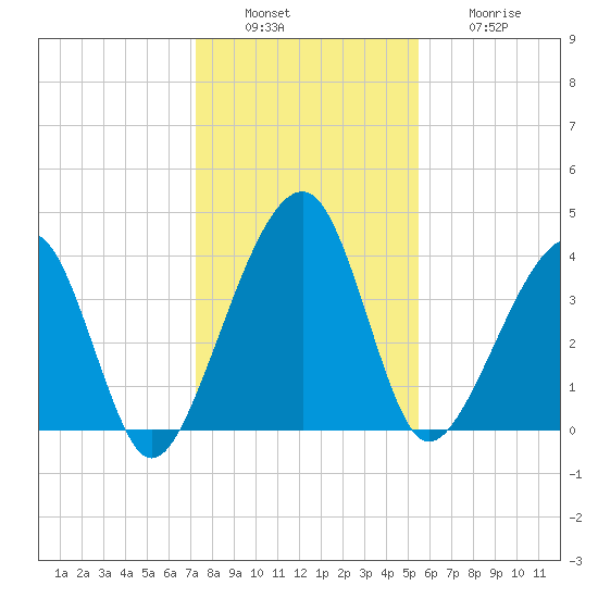 Palm Valley tide chart for Tuesday, December 17, 2024