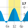 Palm Valley tide chart for Tuesday, December 17, 2024