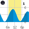Palm Valley tide chart for Sunday, December 1, 2024