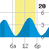 Palm Valley tide chart for Friday, December 20, 2024