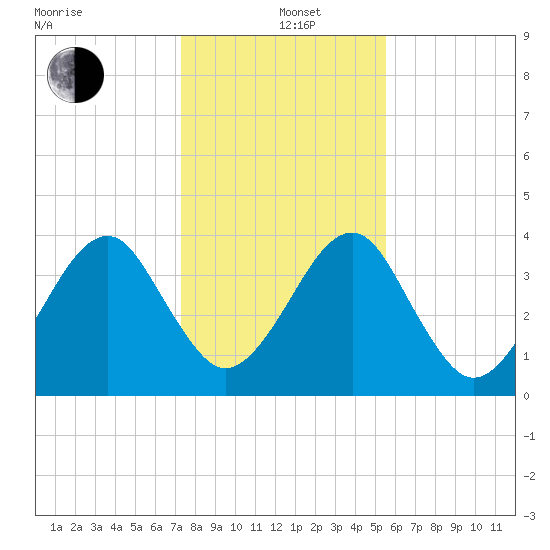 Palm Valley tide chart for Sunday, December 22, 2024