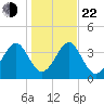 Palm Valley tide chart for Sunday, December 22, 2024