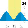 Palm Valley tide chart for Tuesday, December 24, 2024